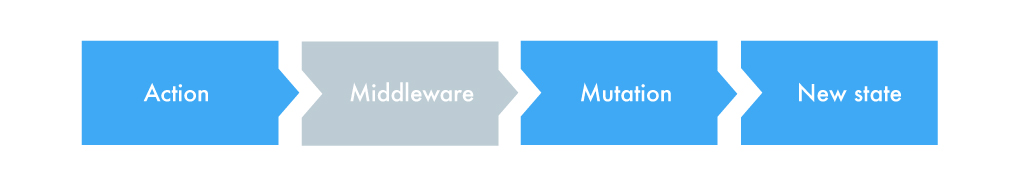 standard Redux application flow