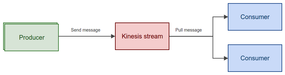 Amazon Kinesis